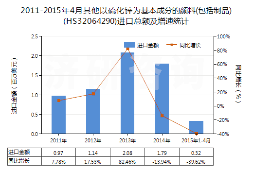 2011-2015年4月其他以硫化鋅為基本成分的顏料(包括制品)(HS32064290)進(jìn)口總額及增速統(tǒng)計